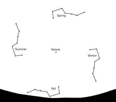 The Big Dipper and the Seasons