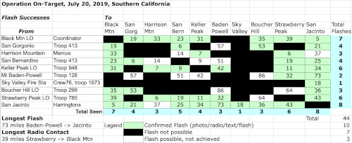 Performance Chart for the Varsity Scouts Operation On-Target Event, July 20, 2019